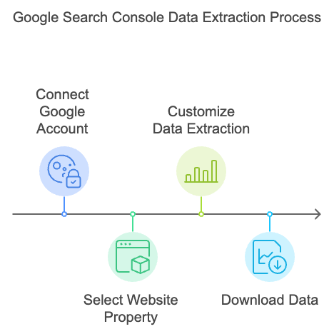 Google Search Console Data Extraction Process